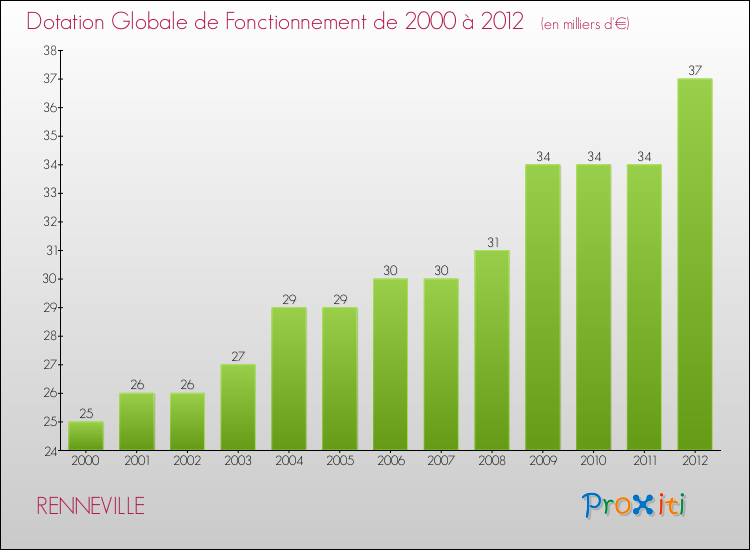 Evolution du montant de la Dotation Globale de Fonctionnement pour la commune de RENNEVILLE de 2000 à 2012 Evolution du montant de la Dotation Globale de Fonctionnement pour RENNEVILLE de 2000 à 2012