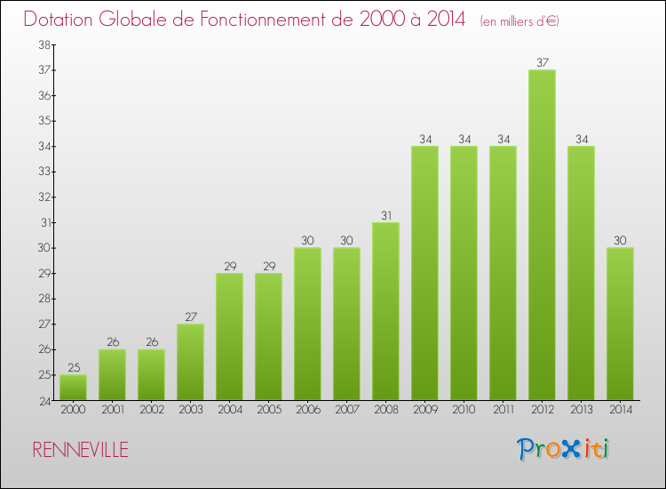 Evolution du montant de la Dotation Globale de Fonctionnement pour la commune de RENNEVILLE de 2000 à 2014 Evolution du montant de la Dotation Globale de Fonctionnement pour RENNEVILLE de 2000 à 2014
