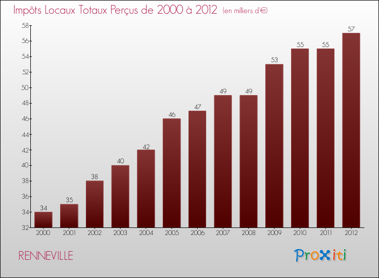 Evolution des Impôts Locaux pour la commune de RENNEVILLE de 2000 à 2012 Evolution des Impôts Locaux pour RENNEVILLE de 2000 à 2012