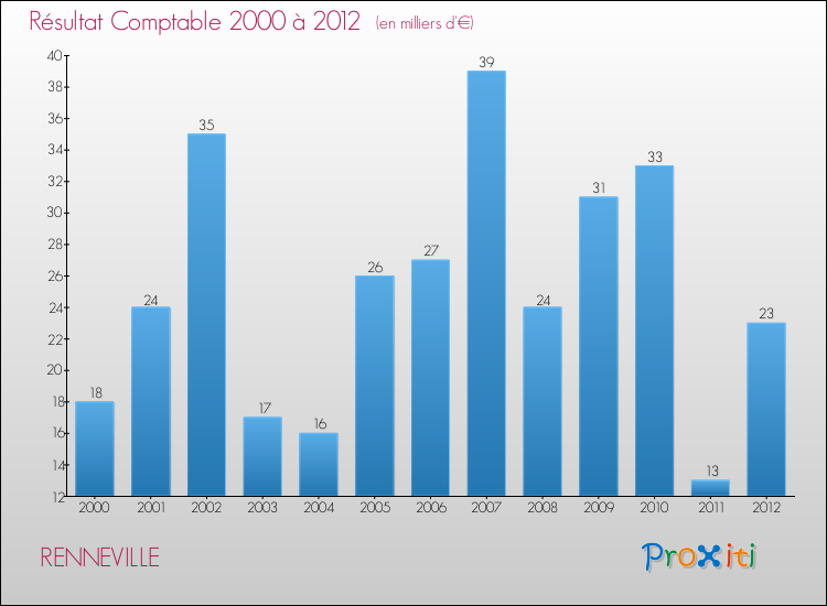 Evolution du résultat comptable pour la commune de RENNEVILLE de 2000 à 2012 Evolution du résultat comptable pour RENNEVILLE de 2000 à 2012