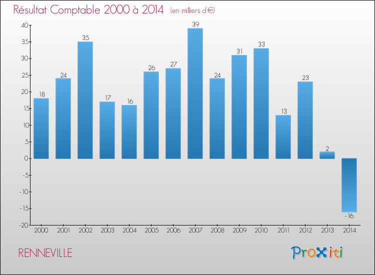Evolution du résultat comptable pour la commune de RENNEVILLE de 2000 à 2014 Evolution du résultat comptable pour RENNEVILLE de 2000 à 2014