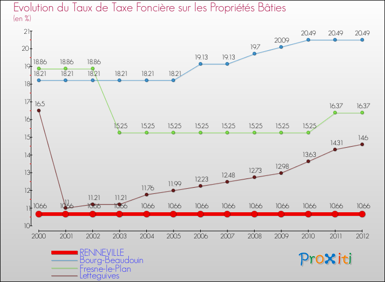 Evolution du taux de la taxe foncière sur le bati pour RENNEVILLE et les communes proches de 2000 à 2012 Comparaison des taux de taxe foncière sur le bati pour RENNEVILLE et les communes voisines de 2000 à 2012