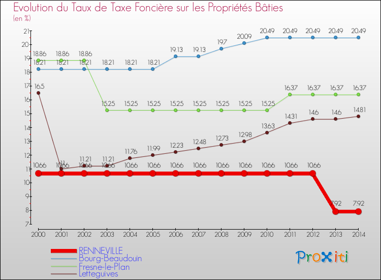 Evolution du taux de la taxe foncière sur le bati pour RENNEVILLE et les communes proches de 2000 à 2014 Comparaison des taux de taxe foncière sur le bati pour RENNEVILLE et les communes voisines de 2000 à 2014