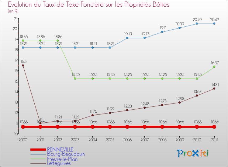 Evolution du taux de la taxe foncière sur le bati pour RENNEVILLE et les communes proches Comparaison des taux de taxe foncière sur le bati pour RENNEVILLE et les communes voisines