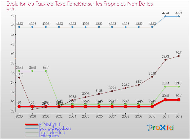 Evolution du taux de la taxe foncière sur les immeubles et terrains non batis pour RENNEVILLE et les communes proches de 2000 à 2012 Comparaison des taux de la taxe foncière sur les immeubles et terrains non batis pour RENNEVILLE et les communes voisines de 2000 à 2012