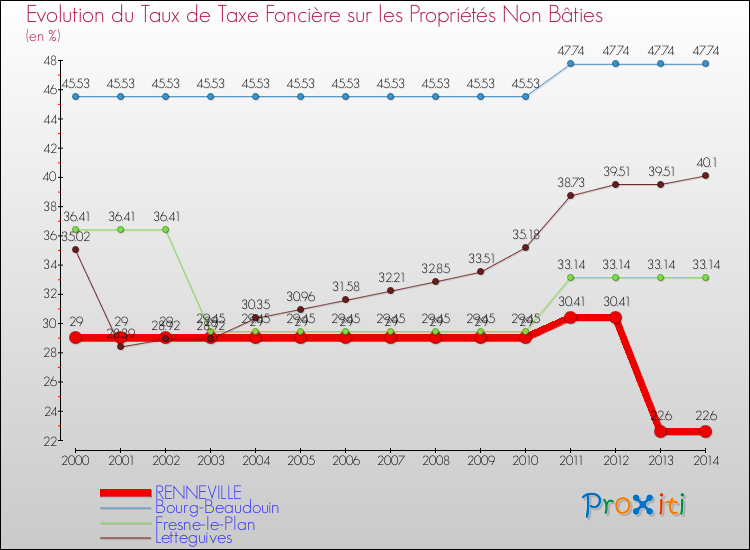 Evolution du taux de la taxe foncière sur les immeubles et terrains non batis pour RENNEVILLE et les communes proches de 2000 à 2014 Comparaison des taux de la taxe foncière sur les immeubles et terrains non batis pour RENNEVILLE et les communes voisines de 2000 à 2014