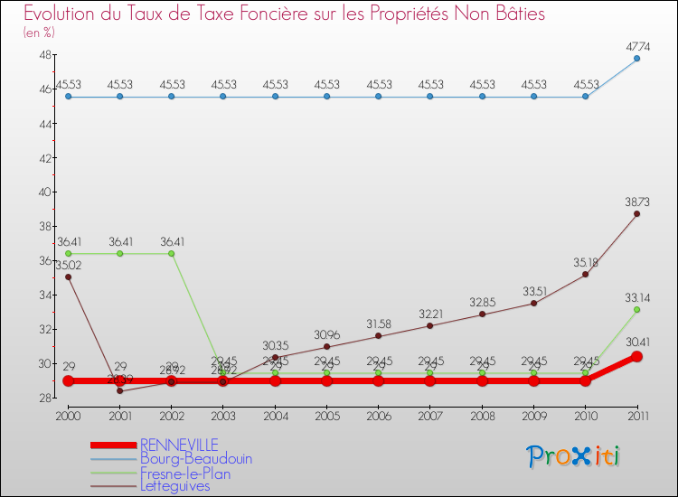 Evolution du taux de la taxe foncière sur les immeubles et terrains non batis pour RENNEVILLE et les communes proches Comparaison des taux de la taxe foncière sur les immeubles et terrains non batis pour RENNEVILLE et les communes voisines