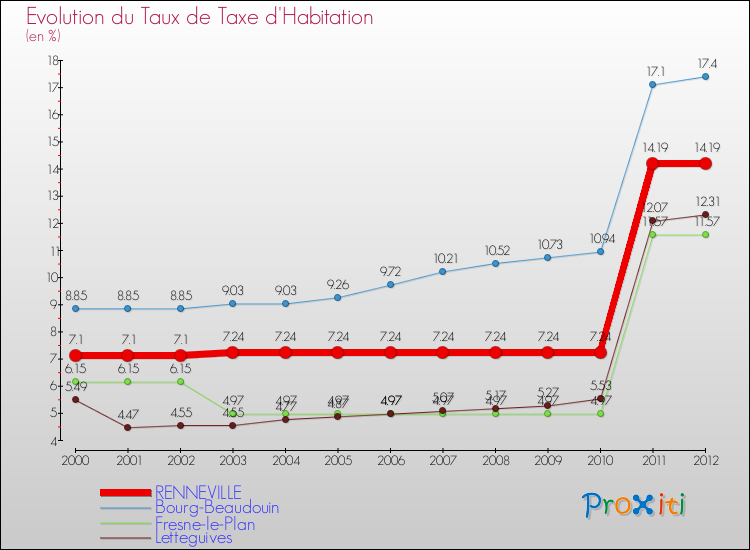 Evolution du taux de la taxe d'habitation pour RENNEVILLE et les communes proches Comparaison des taux de la taxe d'habitation pour RENNEVILLE et les communes voisines