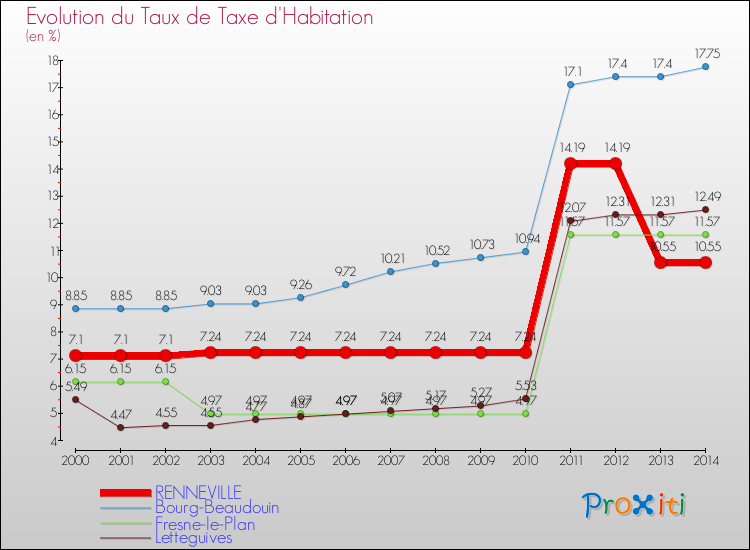 Evolution du taux de la taxe d'habitation pour RENNEVILLE et les communes proches de 2000 à 2014 Comparaison des taux de la taxe d'habitation pour RENNEVILLE et les communes voisines de 2000 à 2014
