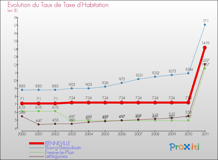 Evolution du taux de la taxe d'habitation pour RENNEVILLE et les communes proches Comparaison des taux de la taxe d'habitation pour RENNEVILLE et les communes voisines