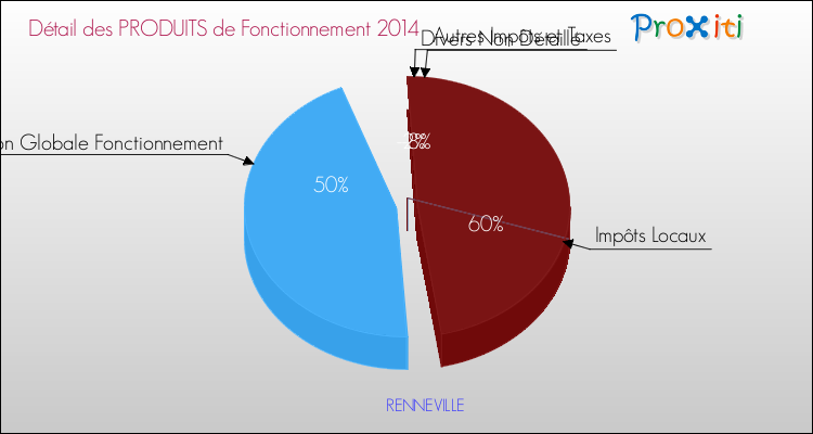 Décomposition du Budget de Fonctionnement 2014 de la commune de RENNEVILLE Budget de Fonctionnement 2014 pour la commune de RENNEVILLE