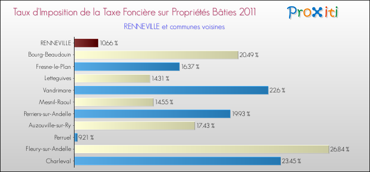 Taux d'imposition de la taxe foncière sur le bati 2011 pour RENNEVILLE et les communes proches Comparaison des taux d'imposition de la taxe foncière sur le bati 2011 pour RENNEVILLE et les communes voisines