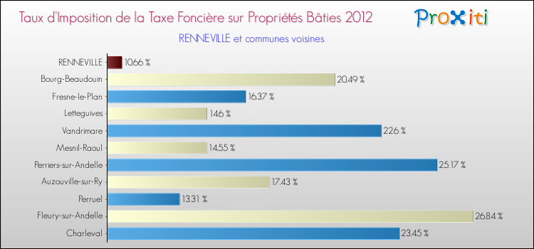 Taux d'imposition de la taxe foncière sur le bati 2012 pour RENNEVILLE et les communes proches Comparaison des taux d'imposition de la taxe foncière sur le bati 2012 pour RENNEVILLE et les communes voisines