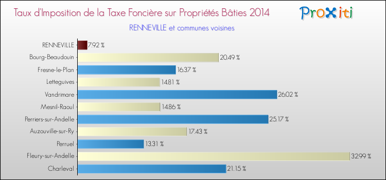 Taux d'imposition de la taxe foncière sur le bati 2014 pour RENNEVILLE et les communes proches Comparaison des taux d'imposition de la taxe foncière sur le bati 2014 pour RENNEVILLE et les communes voisines