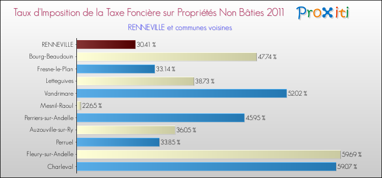 Taux d'imposition de la taxe foncière sur les immeubles et terrains non batis 2011 pour RENNEVILLE et les communes proches Comparaison des taux d'imposition de la taxe foncière sur les immeubles et terrains non batis 2011 pour RENNEVILLE et les communes voisines