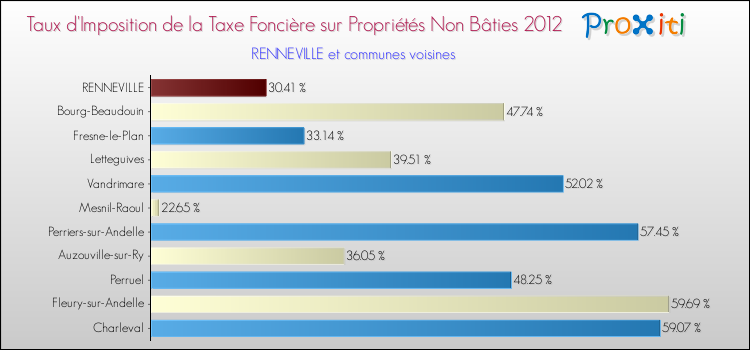 Taux d'imposition de la taxe foncière sur les immeubles et terrains non batis 2012 pour RENNEVILLE et les communes proches Comparaison des taux d'imposition de la taxe foncière sur les immeubles et terrains non batis 2012 pour RENNEVILLE et les communes voisines