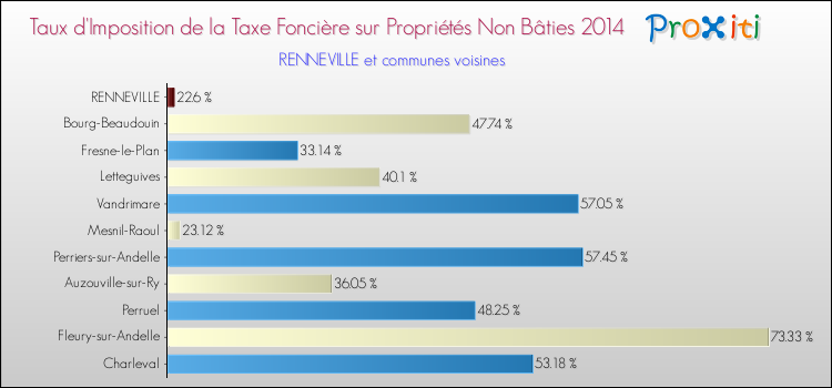 Taux d'imposition de la taxe foncière sur les immeubles et terrains non batis 2014 pour RENNEVILLE et les communes proches Comparaison des taux d'imposition de la taxe foncière sur les immeubles et terrains non batis 2014 pour RENNEVILLE et les communes voisines