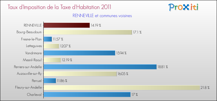 Taux d'imposition de la taxe d'habitation 2011 pour RENNEVILLE et les communes proches Comparaison des taux d'imposition de la taxe d'habitation 2011 pour RENNEVILLE et les communes voisines