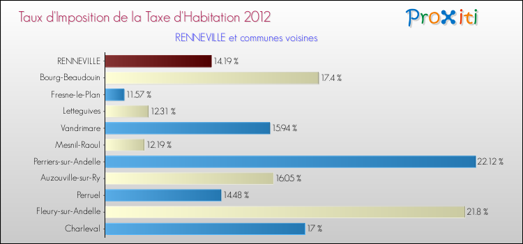 Taux d'imposition de la taxe d'habitation 2012 pour RENNEVILLE et les communes proches Comparaison des taux d'imposition de la taxe d'habitation 2012 pour RENNEVILLE et les communes voisines