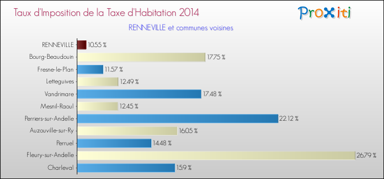 Taux d'imposition de la taxe d'habitation 2014 pour RENNEVILLE et les communes proches Comparaison des taux d'imposition de la taxe d'habitation 2014 pour RENNEVILLE et les communes voisines