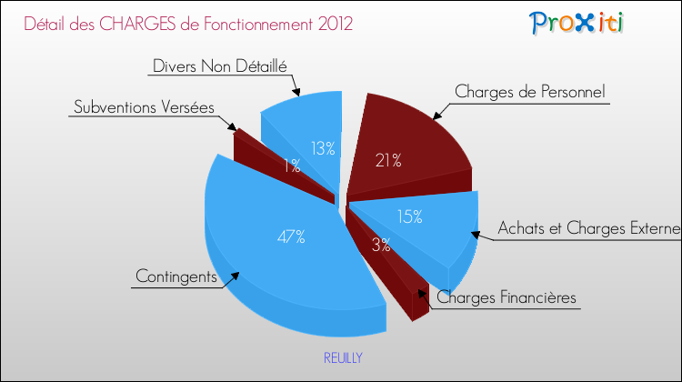 Décomposition des Charges de Fonctionnement 2012 de la commune de REUILLY Charges de Fonctionnement 2012 pour la commune de REUILLY