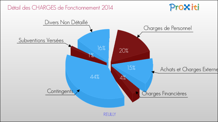 Décomposition des Charges de Fonctionnement 2014 de la commune de REUILLY Charges de Fonctionnement 2014 pour la commune de REUILLY