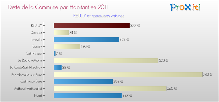 Dette par habitant de la commune en 2011 pour REUILLY et les communes proches Comparaison de la dette par habitant de la commune en 2011 pour REUILLY et les communes voisines