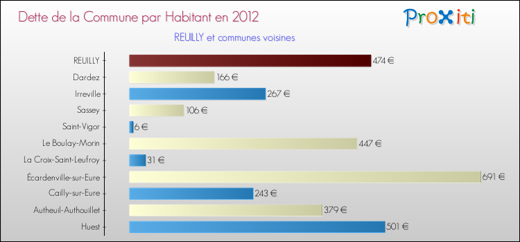 Dette par habitant de la commune en 2012 pour REUILLY et les communes proches Comparaison de la dette par habitant de la commune en 2012 pour REUILLY et les communes voisines