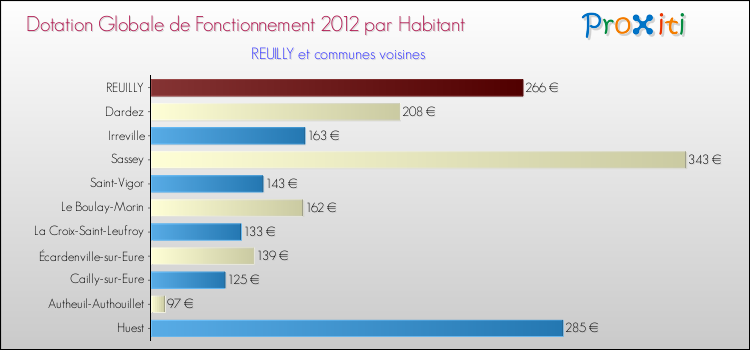 Montant des dotations globales de fonctionnement DGF par Habitant pour REUILLY et les communes proches Comparaison des des dotations globales de fonctionnement DGF par habitant pour REUILLY et les communes voisines
