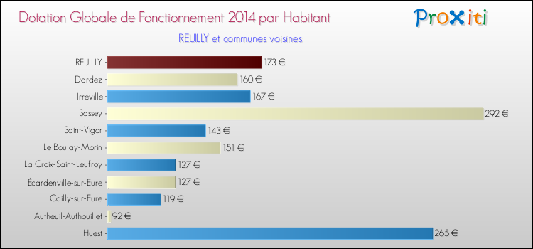 Montant des dotations globales de fonctionnement DGF par Habitant pour REUILLY et les communes proches en 2014. Comparaison des des dotations globales de fonctionnement DGF par habitant pour REUILLY et les communes voisines en 2014.
