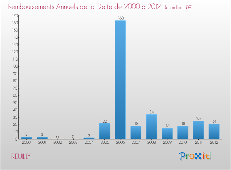 Evolution de l'annuité de la dette pour la commune de REUILLY de 2000 à 2012 Annuités de la dette pour REUILLY de 2000 à 2012