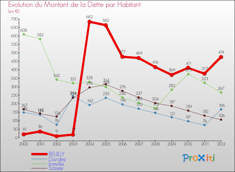 Evolution de la dette par habitant pour la commune de REUILLY et les communes proches de 2000 à 2012 Comparaison de la dette par habitant pour REUILLY et les communes voisines de 2000 à 2012