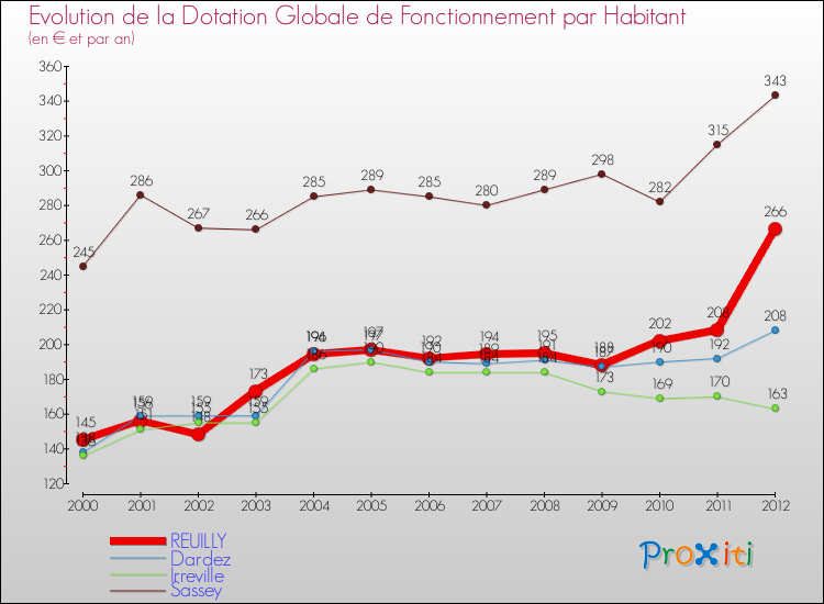 Evolution et montant de la dotation globale de fonctionnement par Habitant pour REUILLY et les communes proches Comparaison des dotations globales de fonctionnement par habitant pour REUILLY et les communes voisines