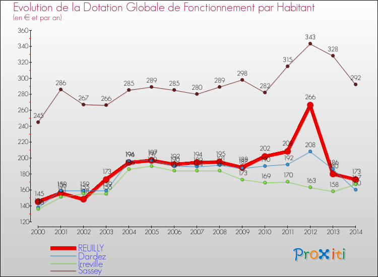 Evolution et montant de la dotation globale de fonctionnement par Habitant pour REUILLY et les communes proches de 2000 à 2014. Comparaison des dotations globales de fonctionnement par habitant pour REUILLY et les communes voisines de 2000 à 2014.