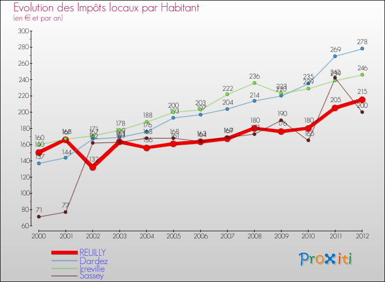 Evolution et montant des impôts locaux par Habitant pour REUILLY et les communes proches Comparaison des impôts locaux par habitant pour REUILLY et les communes voisines