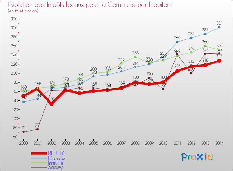 Evolution et montant des impôts locaux par Habitant pour REUILLY et les communes proches de 2000 à 2014 Comparaison des impôts locaux par habitant pour REUILLY et les communes voisines de 2000 à 2014