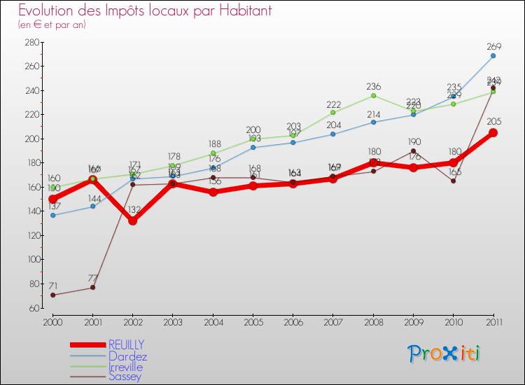Evolution et montant des impôts locaux par Habitant pour REUILLY et les communes proches Comparaison des impôts locaux par habitant pour REUILLY et les communes voisines