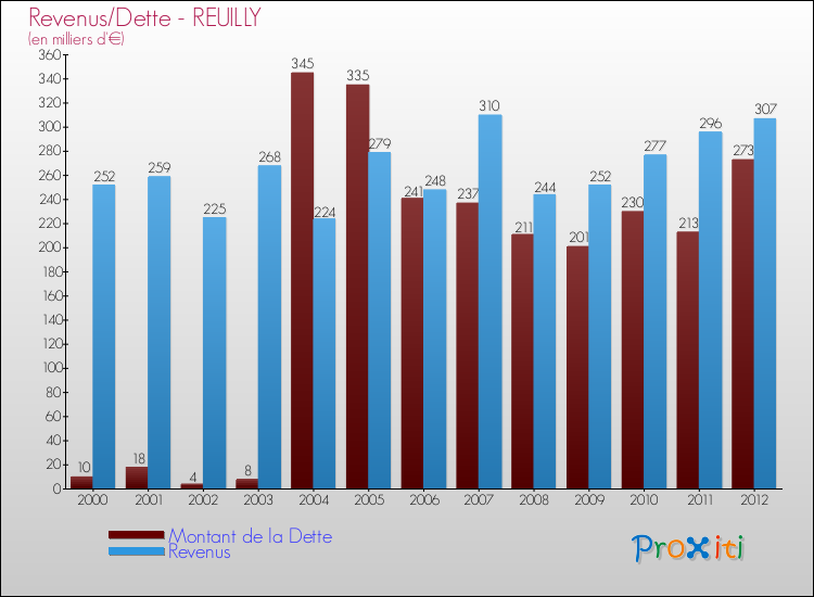 Evolution comparée de la dette et des revenus pour la commune de REUILLY de 2000 à 2012 Comparaison de la dette et des revenus pour REUILLY de 2000 à 2012