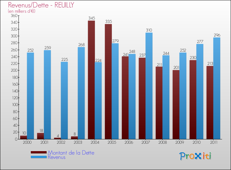 Evolution comparée de la dette et des revenus pour la commune de REUILLY de 2000 à 2011 Comparaison de la dette et des revenus pour REUILLY de 2000 à 2011