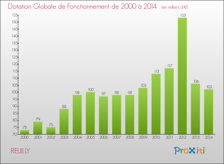 Evolution du montant de la Dotation Globale de Fonctionnement pour la commune de REUILLY de 2000 à 2014 Evolution du montant de la Dotation Globale de Fonctionnement pour REUILLY de 2000 à 2014