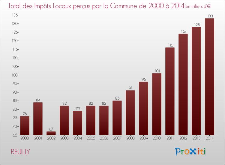 Evolution des Impôts Locaux pour la commune de REUILLY de 2000 à 2014 Evolution des Impôts Locaux pour REUILLY de 2000 à 2014