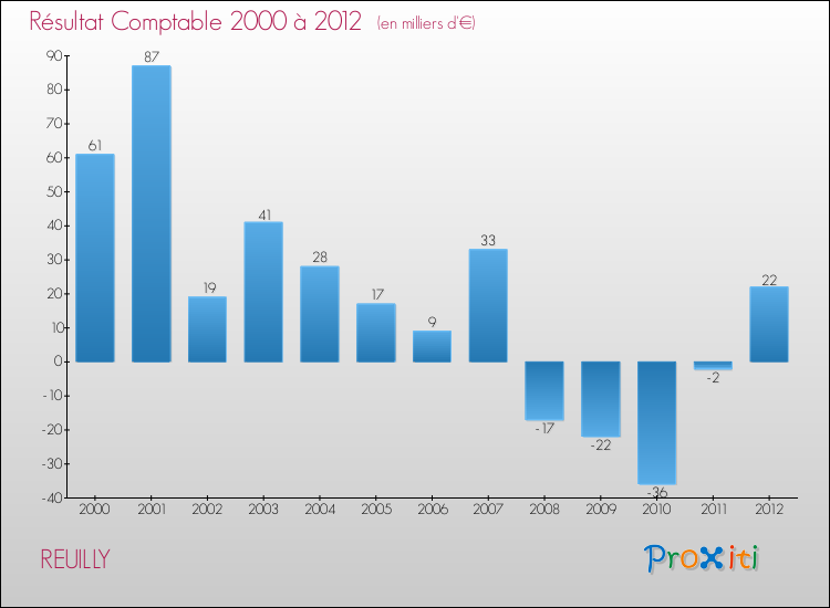 Evolution du résultat comptable pour la commune de REUILLY de 2000 à 2012 Evolution du résultat comptable pour REUILLY de 2000 à 2012