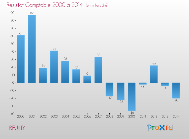 Evolution du résultat comptable pour la commune de REUILLY de 2000 à 2014 Evolution du résultat comptable pour REUILLY de 2000 à 2014