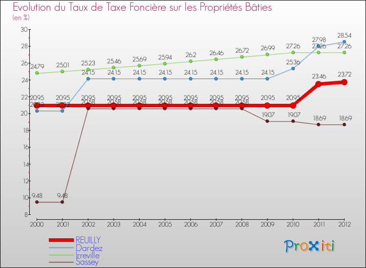 Evolution du taux de la taxe foncière sur le bati pour REUILLY et les communes proches de 2000 à 2012 Comparaison des taux de taxe foncière sur le bati pour REUILLY et les communes voisines de 2000 à 2012