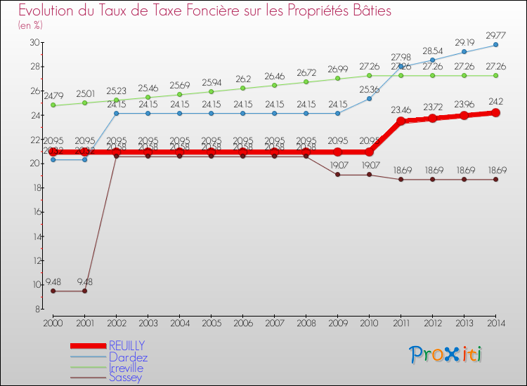Evolution du taux de la taxe foncière sur le bati pour REUILLY et les communes proches de 2000 à 2014 Comparaison des taux de taxe foncière sur le bati pour REUILLY et les communes voisines de 2000 à 2014