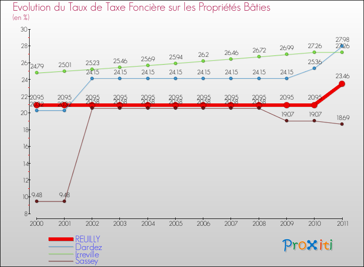 Evolution du taux de la taxe foncière sur le bati pour REUILLY et les communes proches Comparaison des taux de taxe foncière sur le bati pour REUILLY et les communes voisines