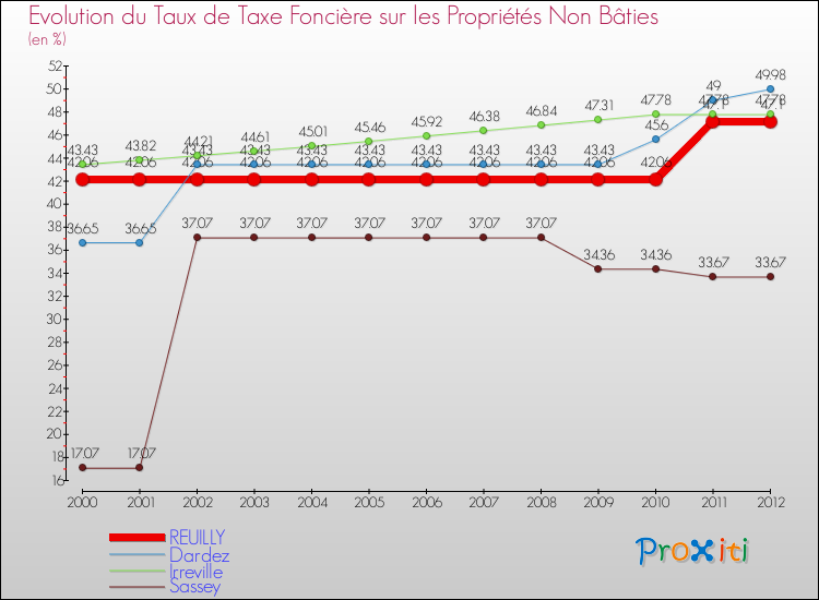 Evolution du taux de la taxe foncière sur les immeubles et terrains non batis pour REUILLY et les communes proches de 2000 à 2012 Comparaison des taux de la taxe foncière sur les immeubles et terrains non batis pour REUILLY et les communes voisines de 2000 à 2012