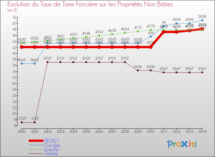 Evolution du taux de la taxe foncière sur les immeubles et terrains non batis pour REUILLY et les communes proches de 2000 à 2014 Comparaison des taux de la taxe foncière sur les immeubles et terrains non batis pour REUILLY et les communes voisines de 2000 à 2014