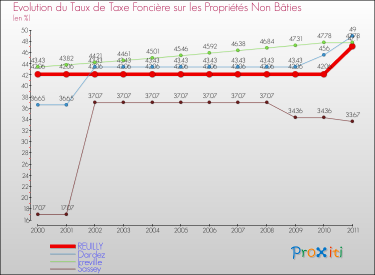 Evolution du taux de la taxe foncière sur les immeubles et terrains non batis pour REUILLY et les communes proches Comparaison des taux de la taxe foncière sur les immeubles et terrains non batis pour REUILLY et les communes voisines