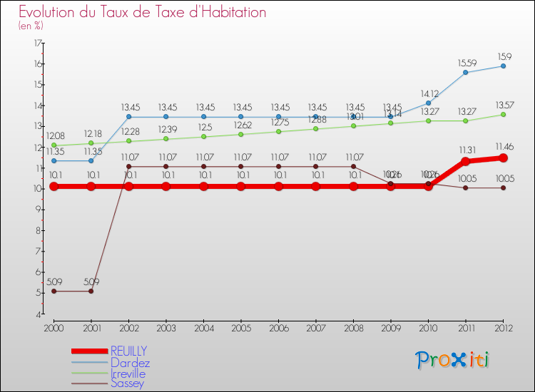Evolution du taux de la taxe d'habitation pour REUILLY et les communes proches Comparaison des taux de la taxe d'habitation pour REUILLY et les communes voisines